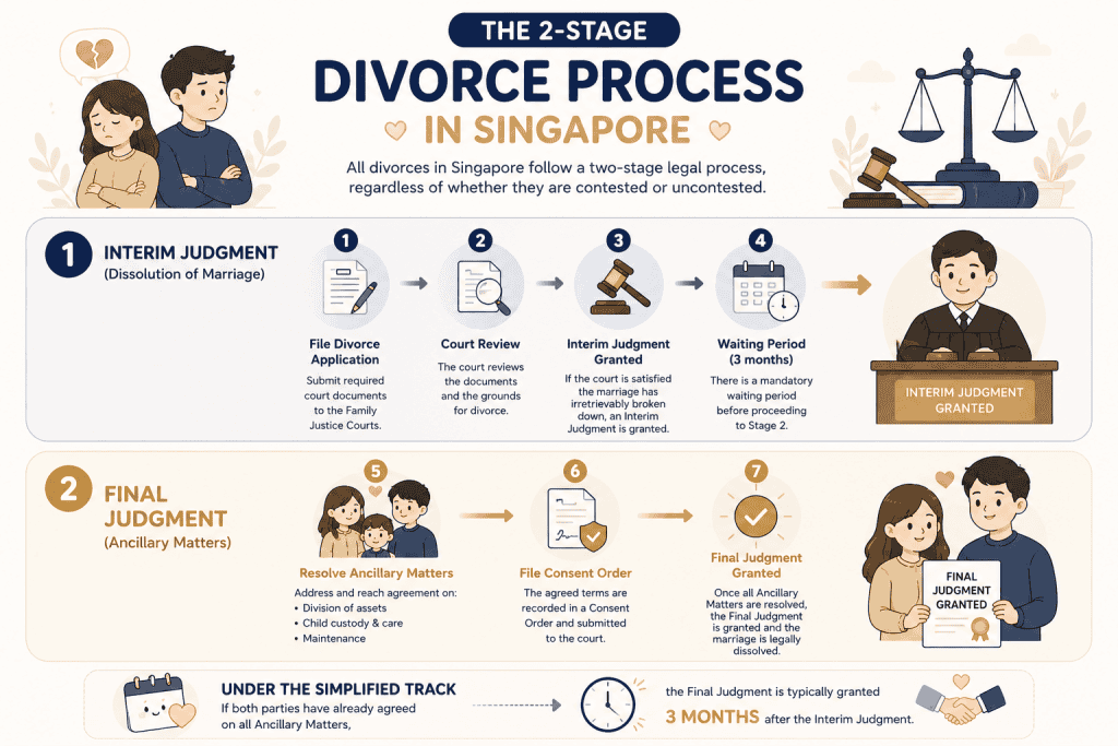 Divorce Procedure in Singapore: Step-by-Step Process, Timeline and Requirements 2 Process Divorce in Singapore