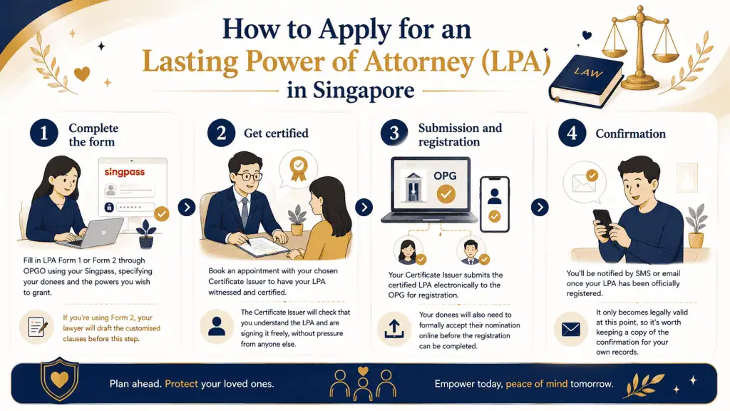 Understanding The Lasting Power of Attorney in Singapore 2 infographic about how to apply an Lasting Power of Attorney in SIngapore