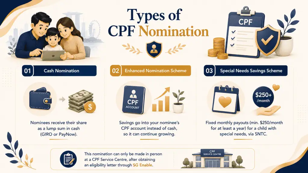 A Guide to CPF Nomination in Singapore 2 infographic article about type of CPF nomination