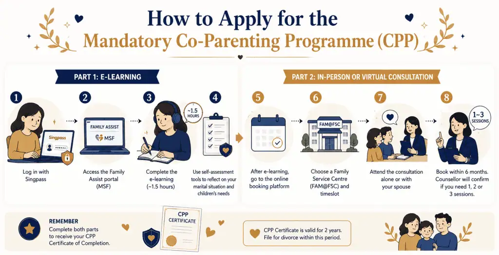 Mandatory Co-Parenting Programme (CPP) in Singapore 2 infographic about apply for the mandatory co-parenting programme (cpp)
