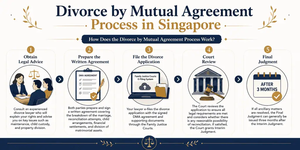 Divorce by Mutual Agreement in Singapore: A Legal Guide 3 infographic about divorce by mutual agreement process