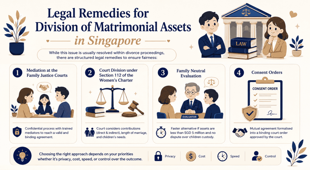 How Matrimonial Assets Are Divided in a Singapore Divorce 2 infographic about legal remedies for division of matrimonial assets