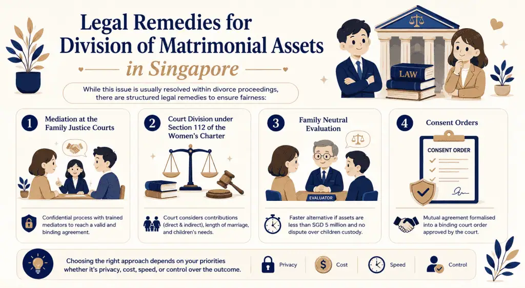 How Matrimonial Assets Are Divided in a Singapore Divorce 2 infographic about legal remedies for division of matrimonial assets